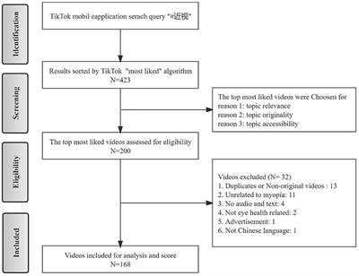 TikTok and adolescent vision health: Content and information quality assessment of the top short videos related to myopia